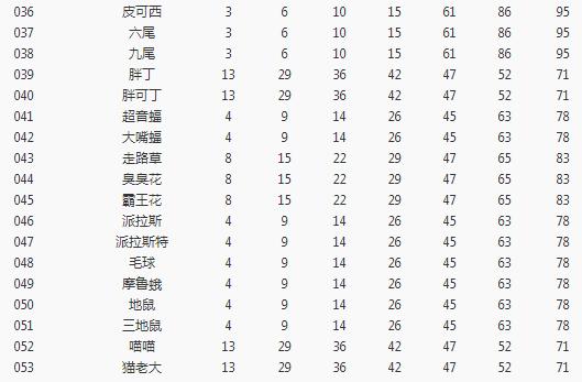 《宝可梦大探险》全宝可梦空位解锁等级一览