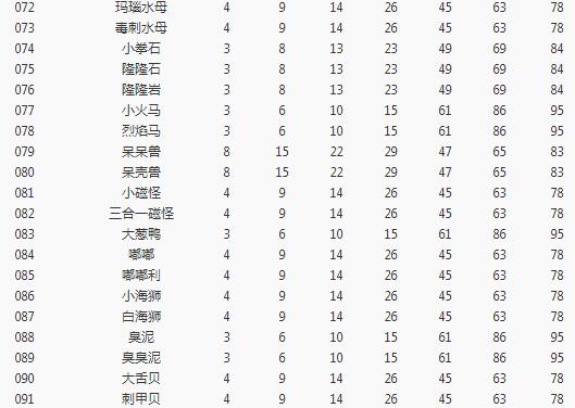 《宝可梦大探险》全宝可梦空位解锁等级一览