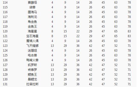 《宝可梦大探险》全宝可梦空位解锁等级一览