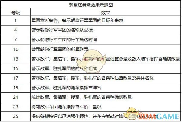 《权力的游戏：凛冬将至》鸦巢塔玩法攻略