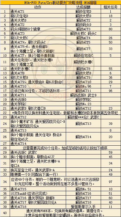 《FGO》FZ联动复刻活动攻略大全