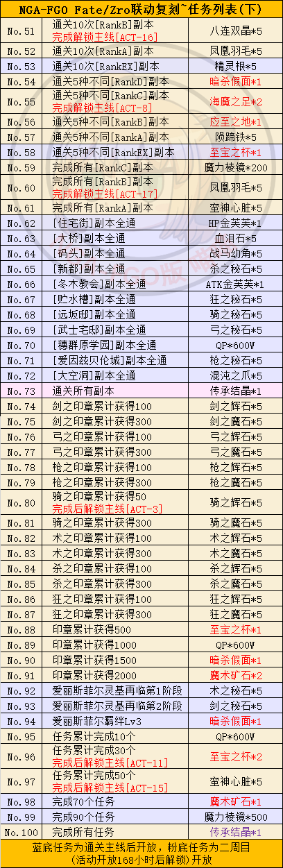 《FGO》FZ联动复刻活动攻略大全