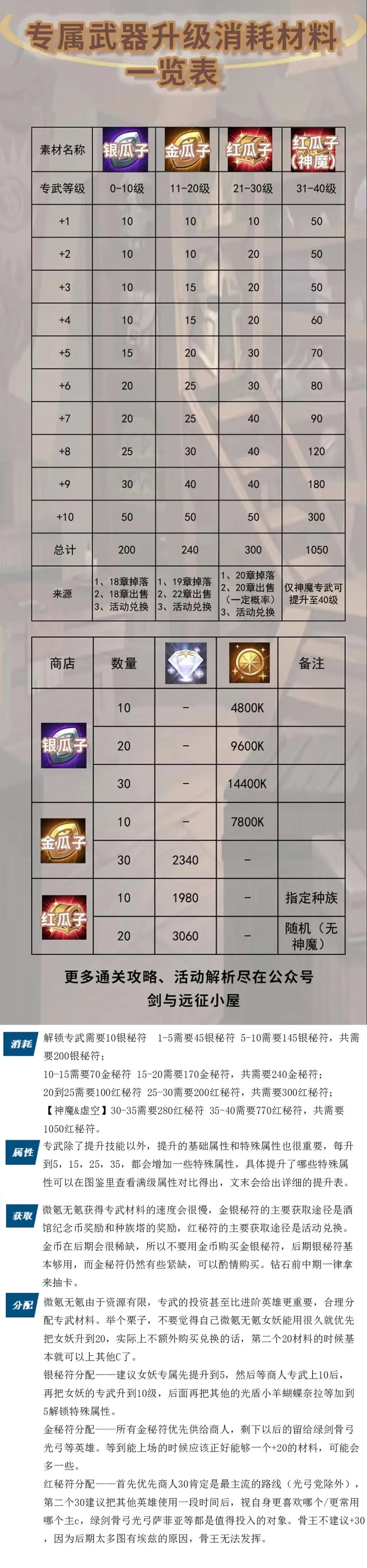 《剑与远征》专武升级消耗一览表