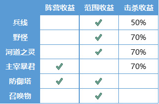 《王者荣耀》2020年7月9日三分之地版本更新内容介绍