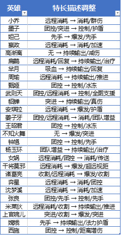 《王者荣耀》2020年7月9日三分之地版本更新内容介绍