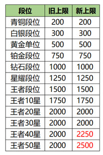 《王者荣耀》2020年7月9日三分之地版本更新内容介绍