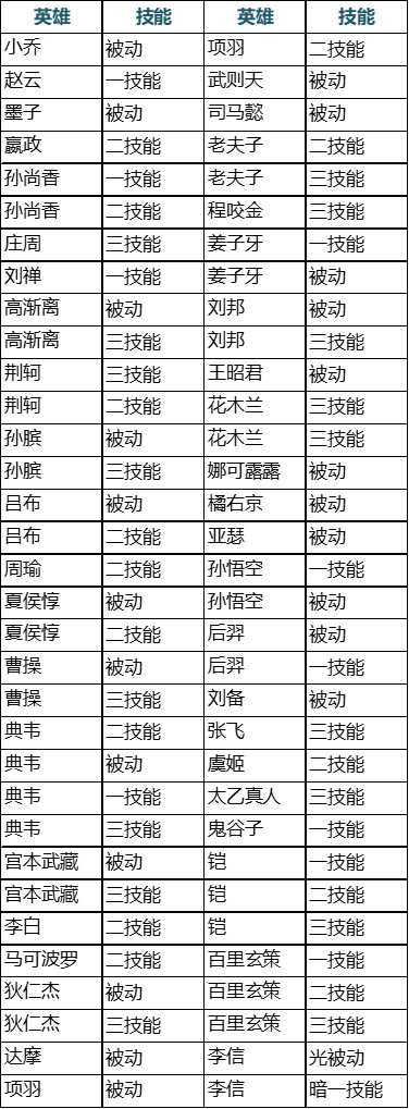 《王者荣耀》2020年7月9日三分之地版本更新内容介绍