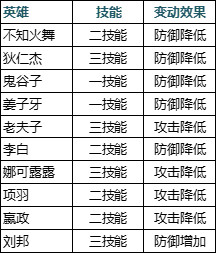 《王者荣耀》2020年7月9日三分之地版本更新内容介绍