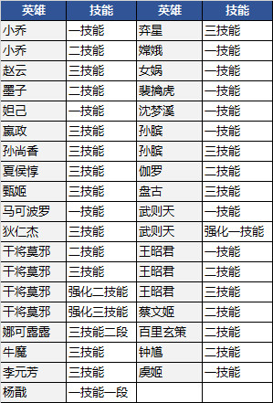 《王者荣耀》2020年7月9日三分之地版本更新内容介绍
