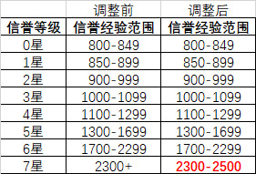 《王者荣耀》2020年7月9日三分之地版本更新内容介绍