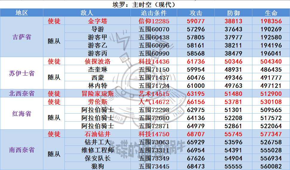 《最强蜗牛》埃罗使徒及随从属性一览