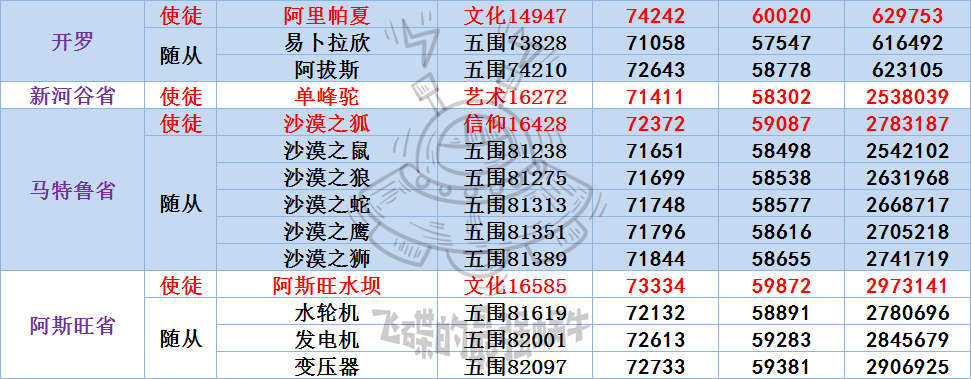 《最强蜗牛》埃罗使徒及随从属性一览