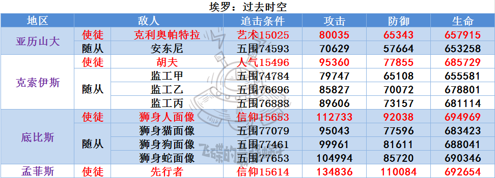 《最强蜗牛》埃罗使徒及随从属性一览