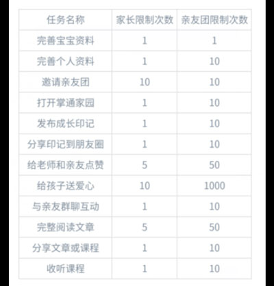 《掌通家园》积分任务没做显示已完成原因介绍