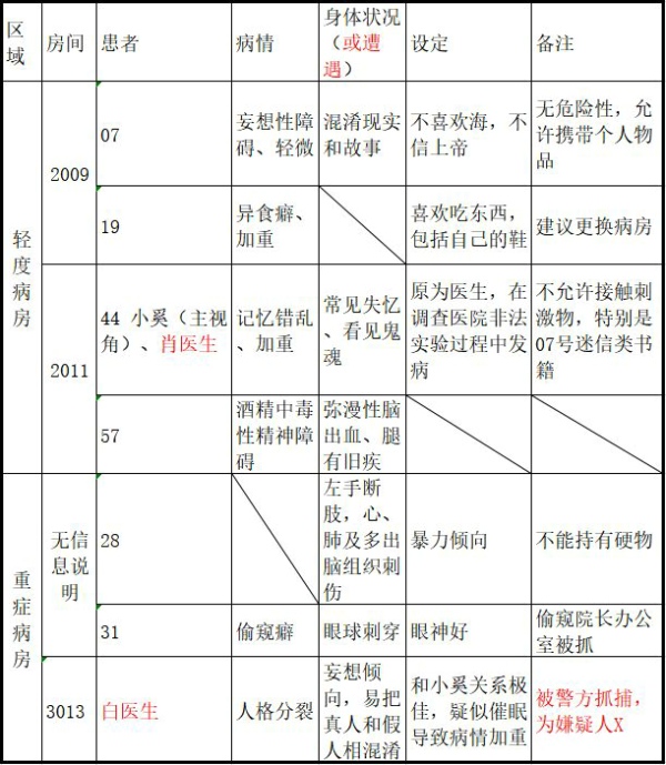 《十三号病院》游戏剧情整理