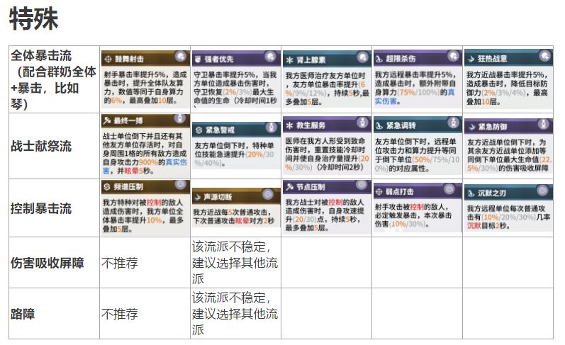 《少前：云图计划》全职业套装选择攻略