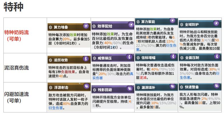 《少前：云图计划》全职业套装选择攻略