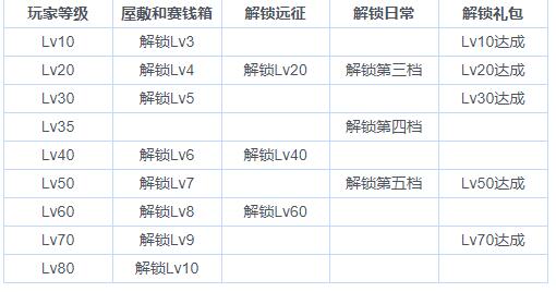 《东方归言录》等级解锁功能介绍