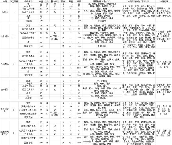 《冰原守卫者》资源分布位置大全