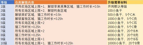 《猫旅馆物语》农场升级材料一览