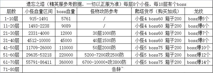 《冰原守卫者》遗忘之塔通关攻略