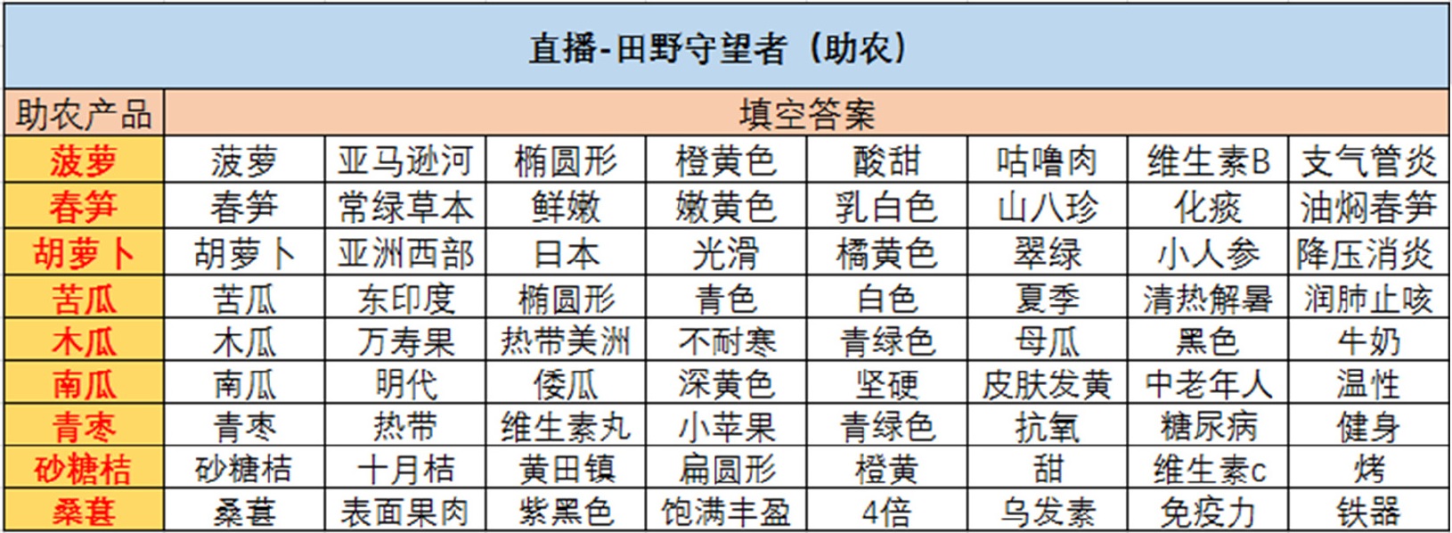 《绝对演绎》直播带货答案汇总