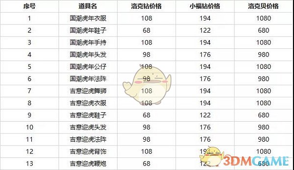 《洛克王国》过年小福装攻略详情
