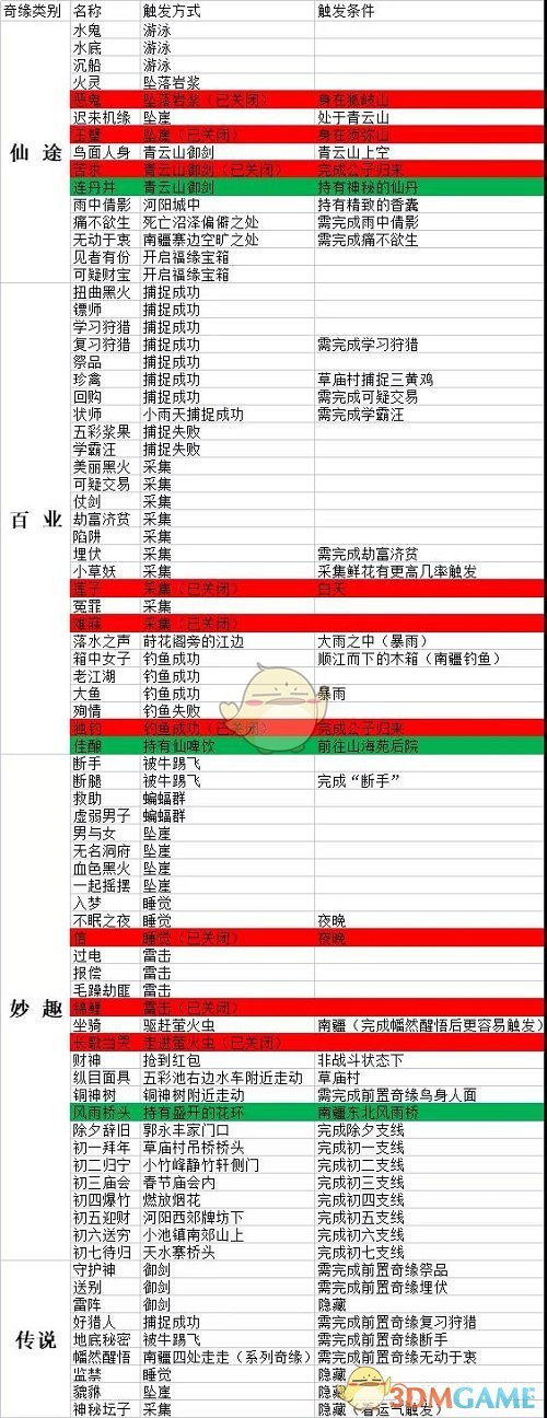 《梦幻新诛仙》奇缘最新攻略2022