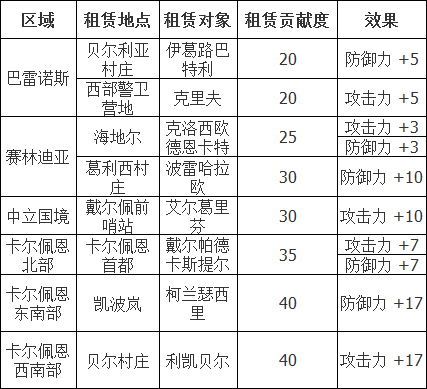 《黑色沙漠手游》文物租赁玩法攻略
