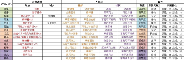 《晚安森林》小咕咚喜好汇总