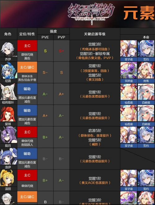 《终焉誓约》2022最新角色强度排行一览