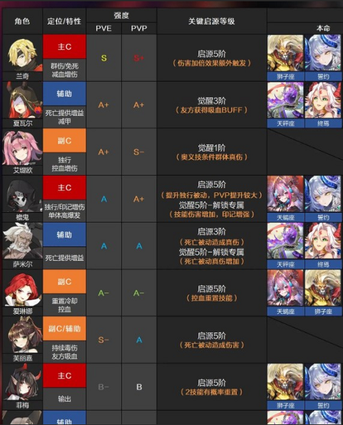 《终焉誓约》2022最新角色强度排行一览