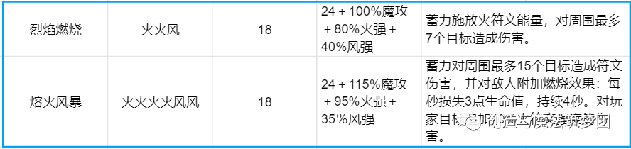 《创造与魔法》Lv9符文魔法玩法攻略