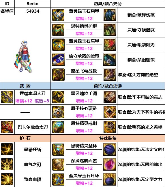 《dnf》神界版本红眼装备选择推荐