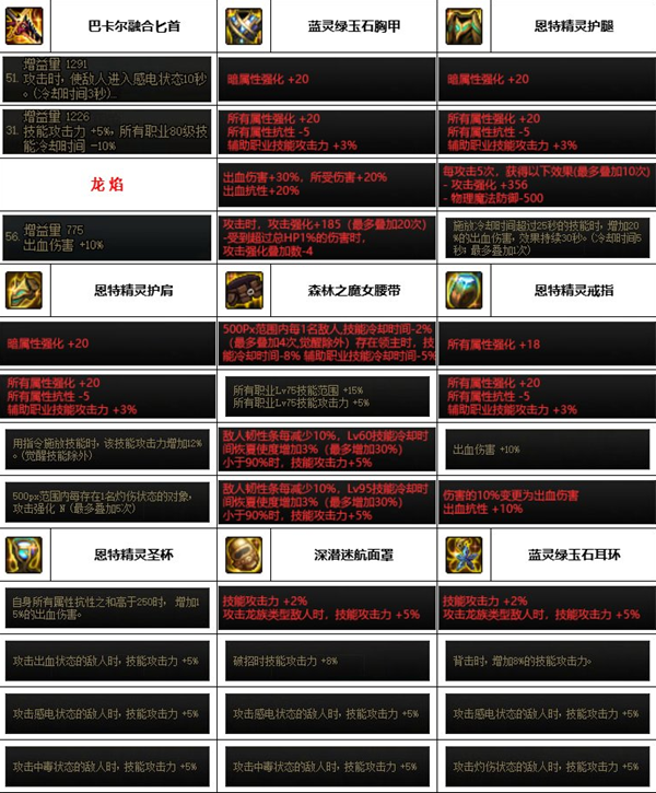 《dnf》神界版本鹦鹉装备选择推荐