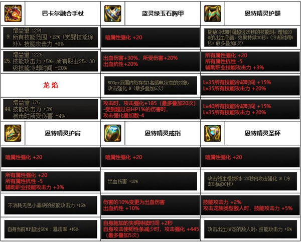《dnf》神界版本死灵装备选择推荐