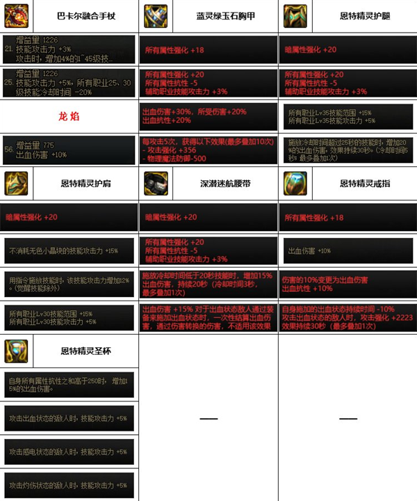 《dnf》神界版本死灵装备选择推荐
