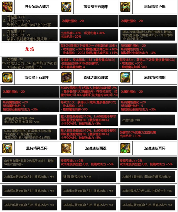 《dnf》神界版本四姨装备选择推荐