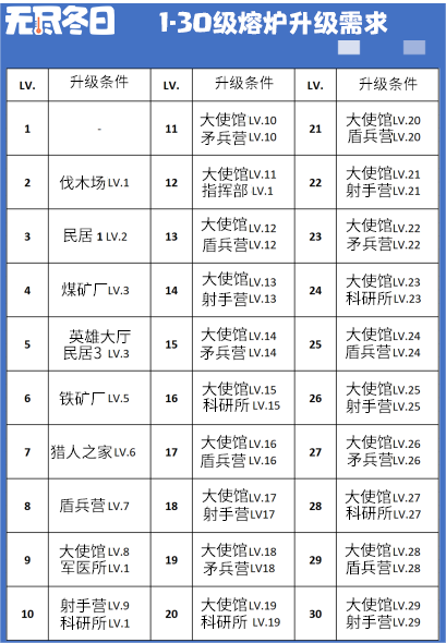 《无尽冬日》大熔炉升级条件一览