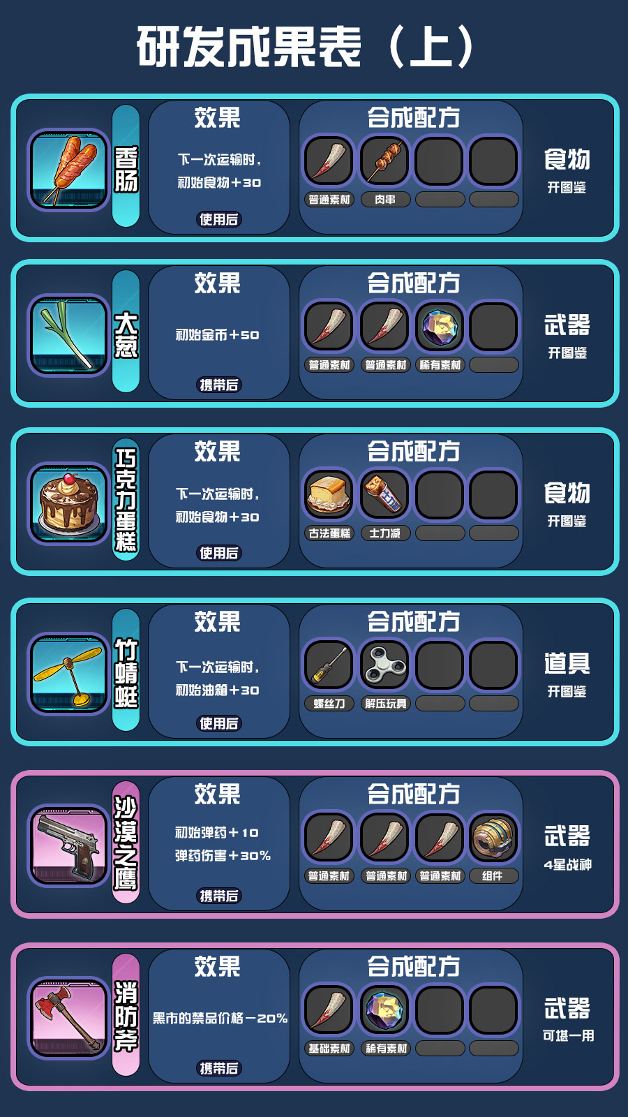 《我在末日送快递》研发配方攻略