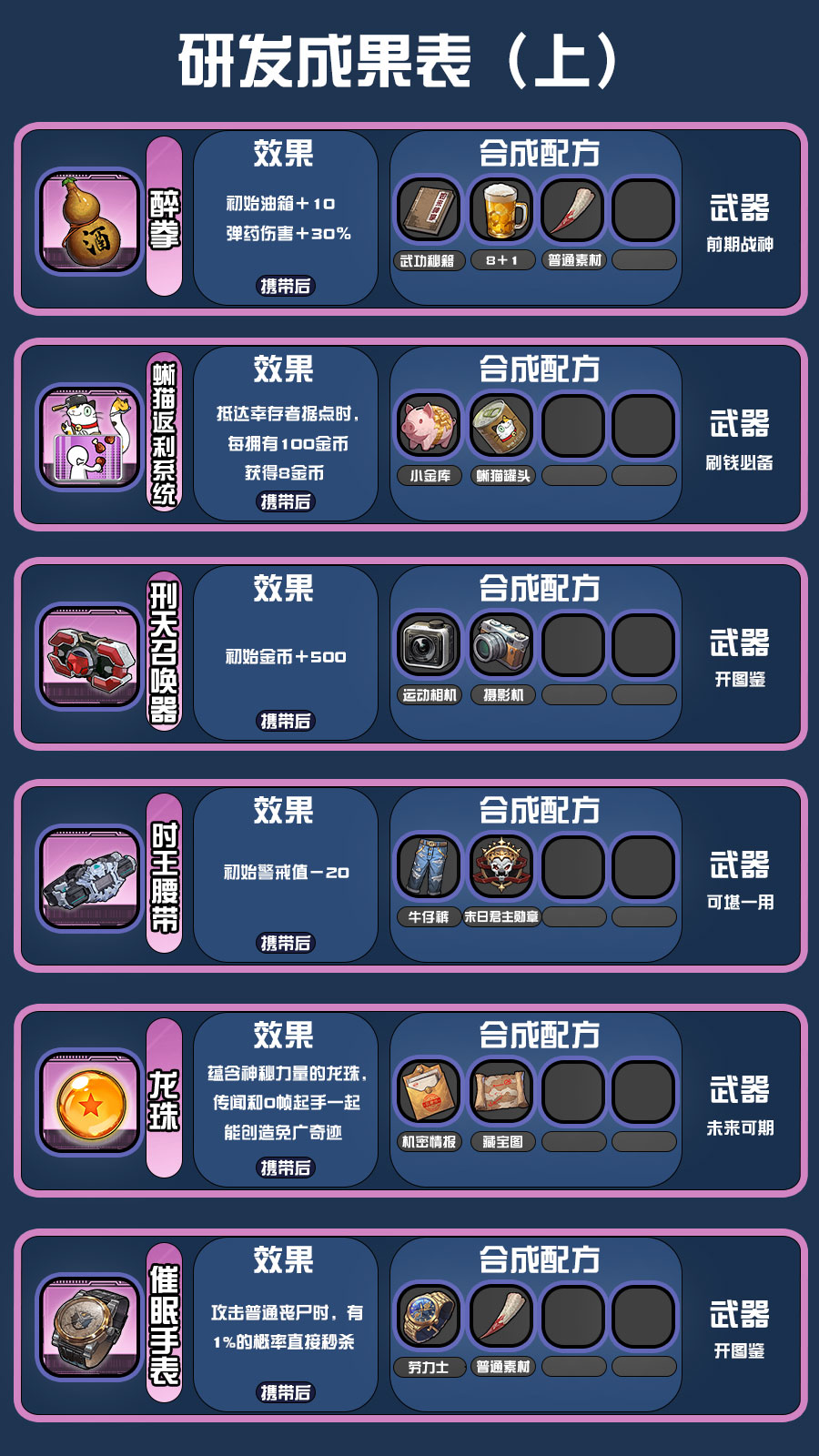 《我在末日送快递》研发配方攻略