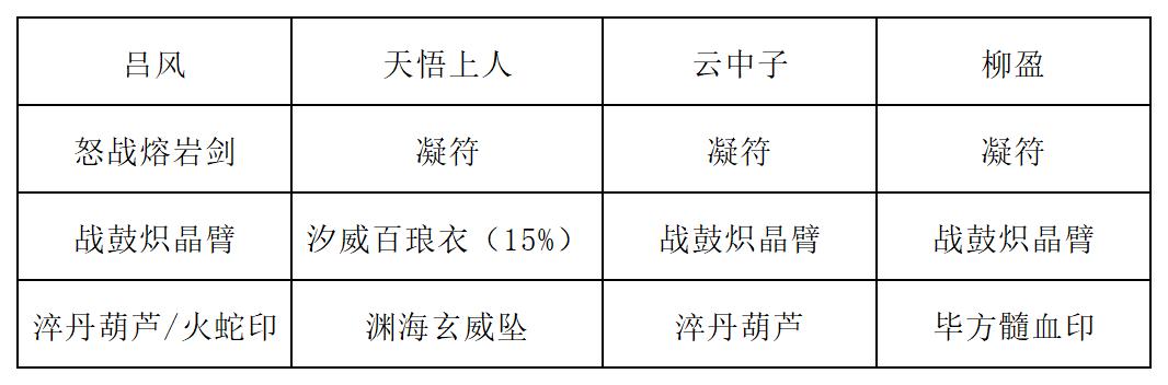 《长生：天机降世》九幽试炼之蒙面侠客行动模式及阵容推荐