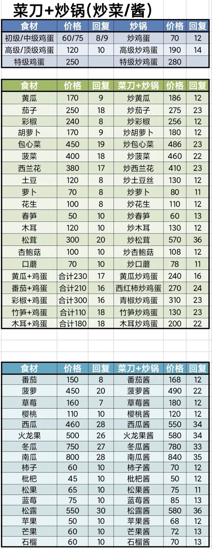 牧场气息菜谱和食物体力恢复数值