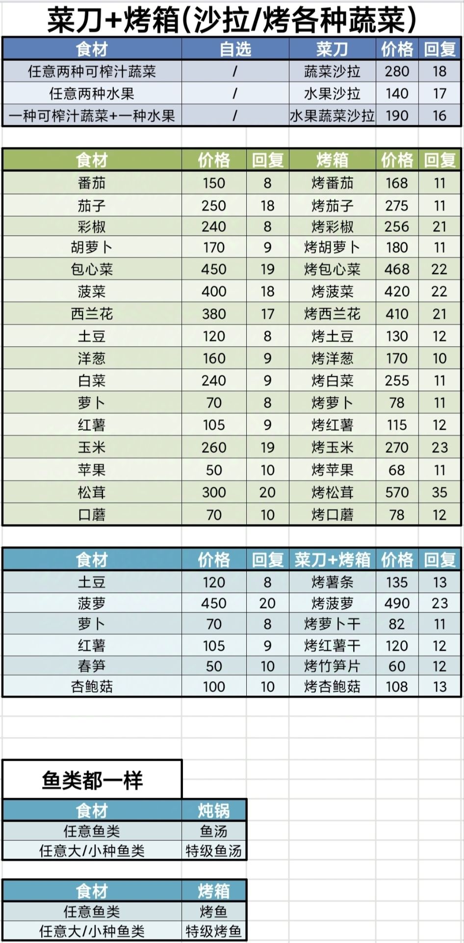 牧场气息菜谱和食物体力恢复数值