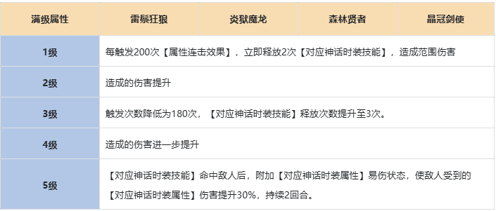 《伙伴弹途》神话时装全方位攻略解析